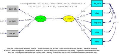 Investigating the Association Between Adolescent Internet Addiction and Parental Attitudes